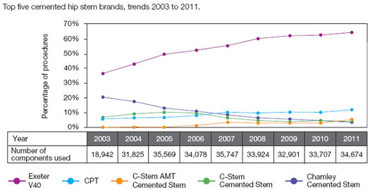 Top Five Cemented Hip Stem Brands